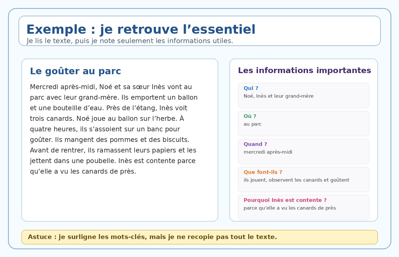 Exemple CE1 montrant comment retrouver les personnages, le lieu, le moment, les actions et la cause dans un texte.