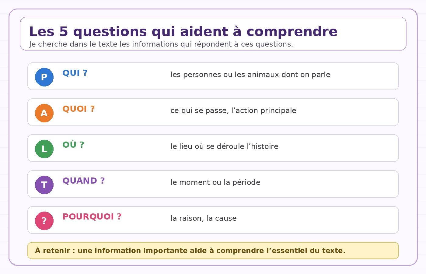 Schéma CE1 : qui, quoi, où, quand et pourquoi pour retrouver les informations importantes dans un texte.