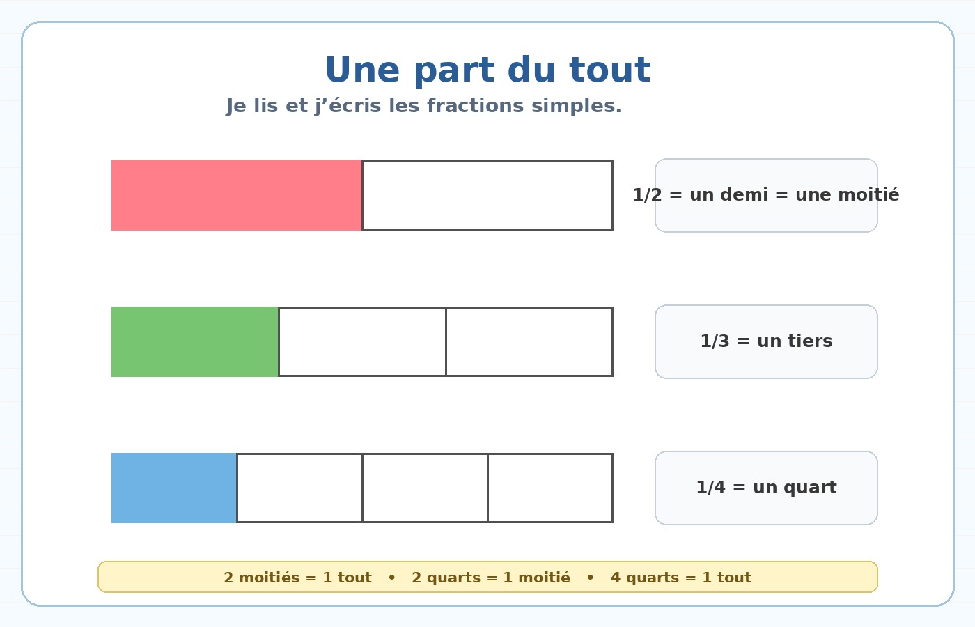 Schéma CE1 : lire et écrire un demi, un tiers et un quart.