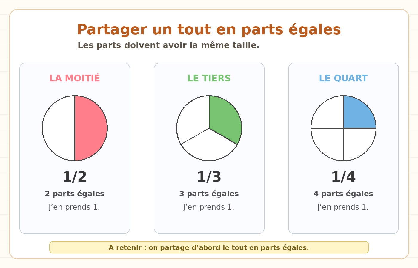 Schéma CE1 : partager un tout en deux, trois ou quatre parts égales.