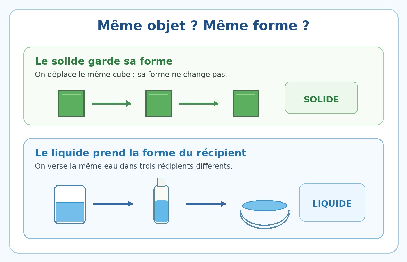Schéma CE1 montrant qu’un solide garde sa forme et qu’un liquide prend celle du récipient.