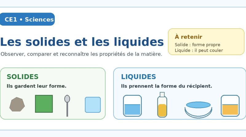 Illustration CE1 montrant des exemples de solides et de liquides.