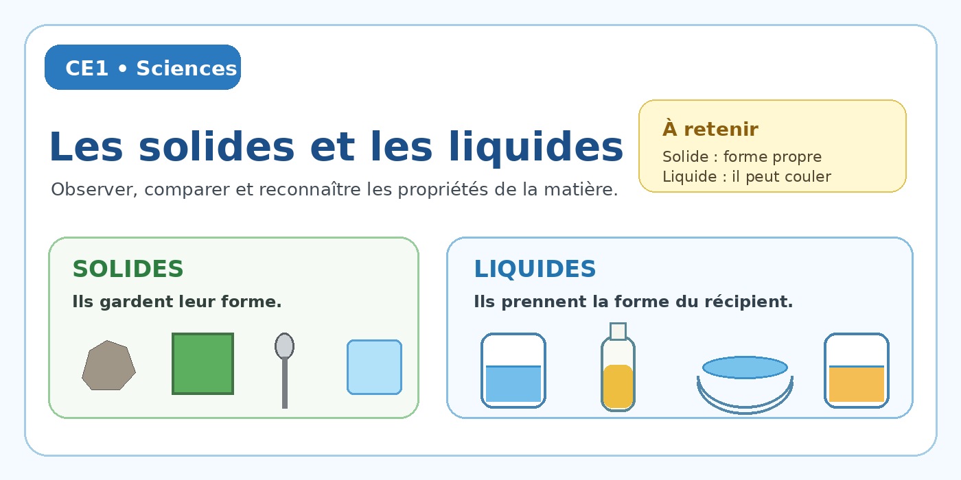 Illustration CE1 montrant des exemples de solides et de liquides.