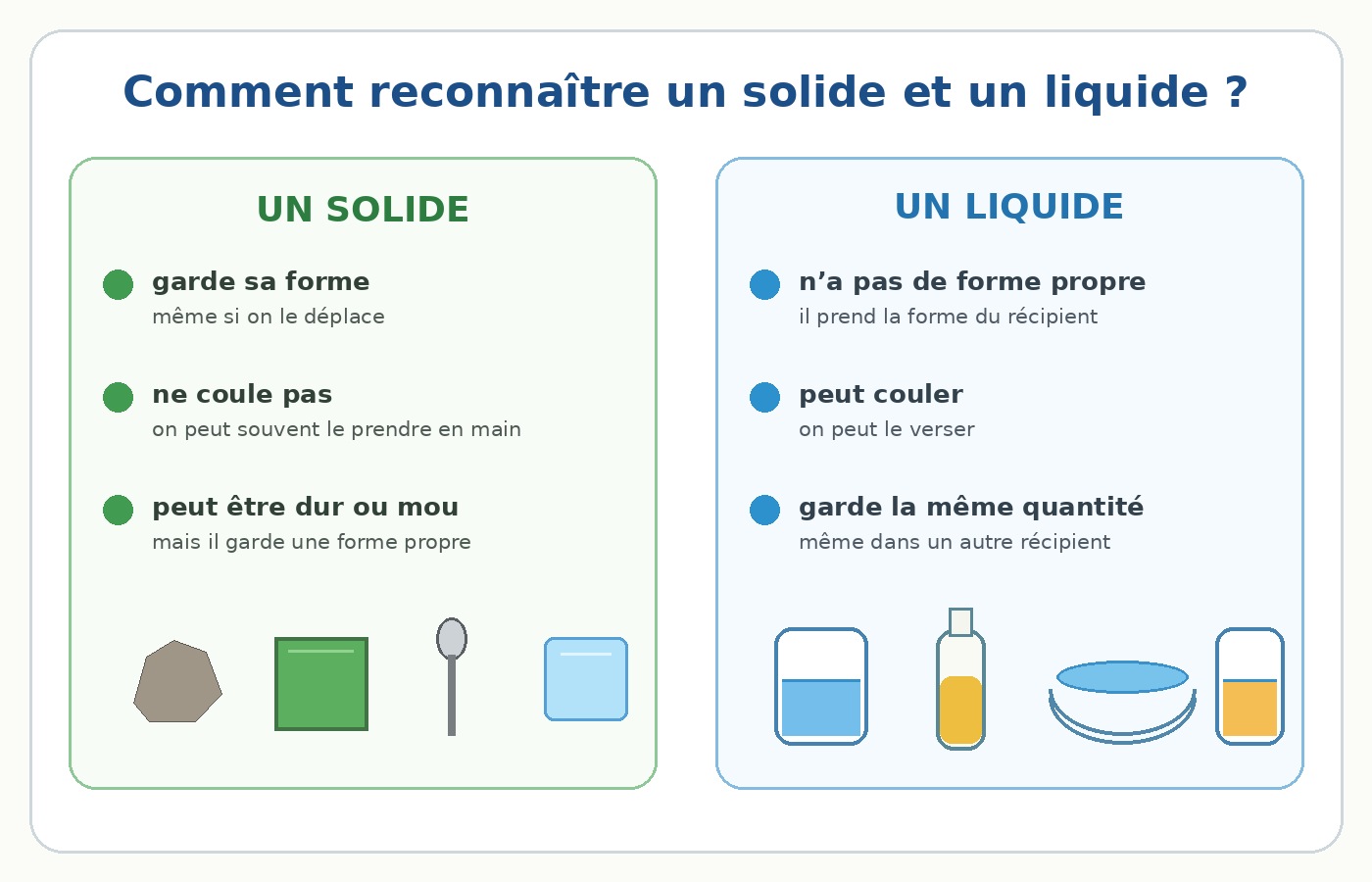 Schéma CE1 comparant les propriétés des solides et des liquides.
