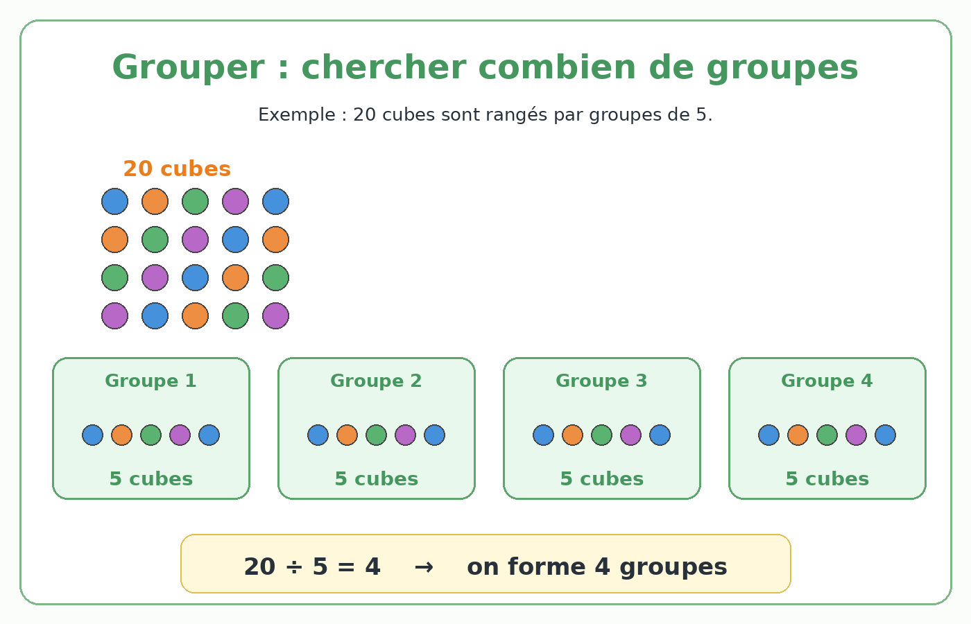 Schéma de groupement : 20 cubes rangés par groupes de 5 forment 4 groupes.