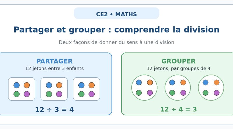 Schéma CE2 montrant deux sens de la division : partager une quantité et former des groupes.