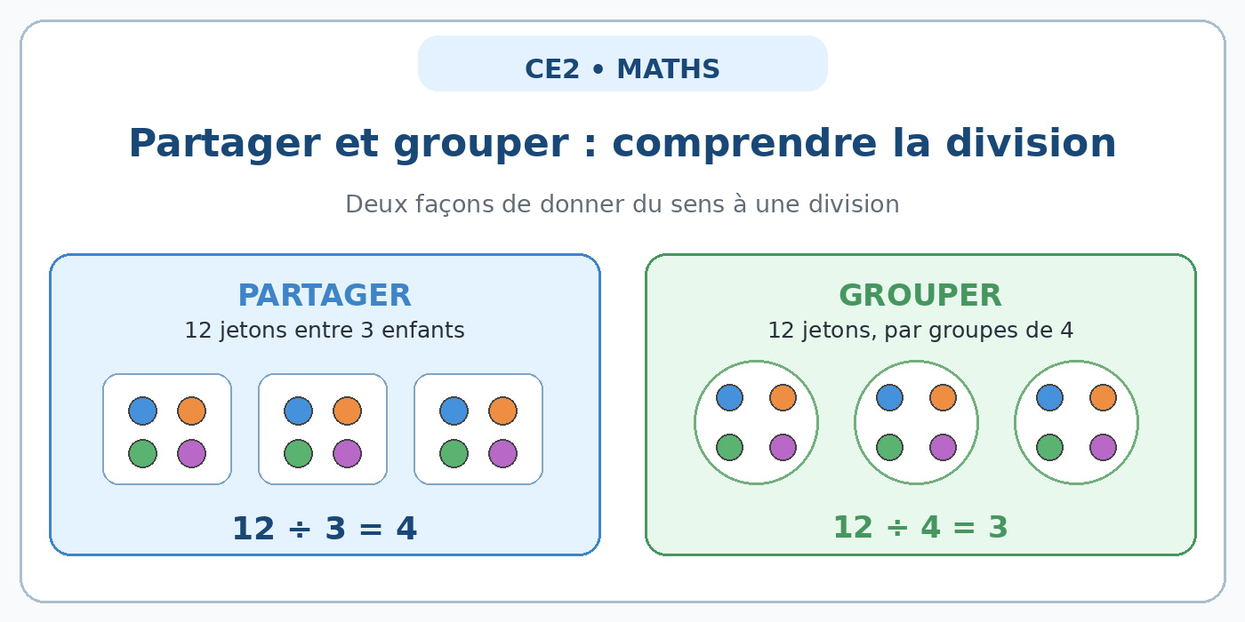 Schéma CE2 montrant deux sens de la division : partager une quantité et former des groupes.