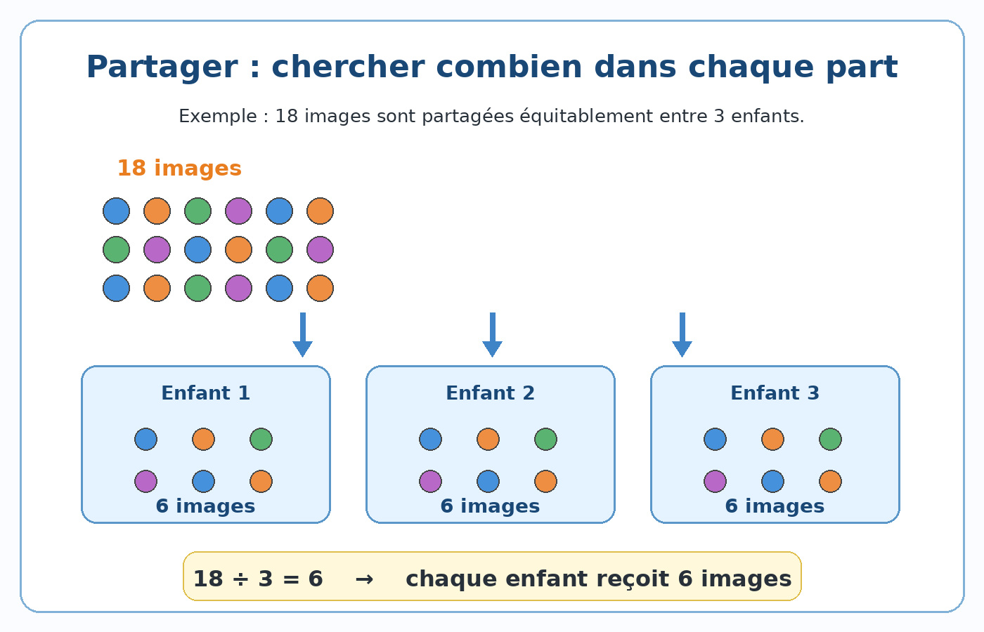 Schéma de partage équitable : 18 images partagées entre 3 enfants donnent 6 images chacun.