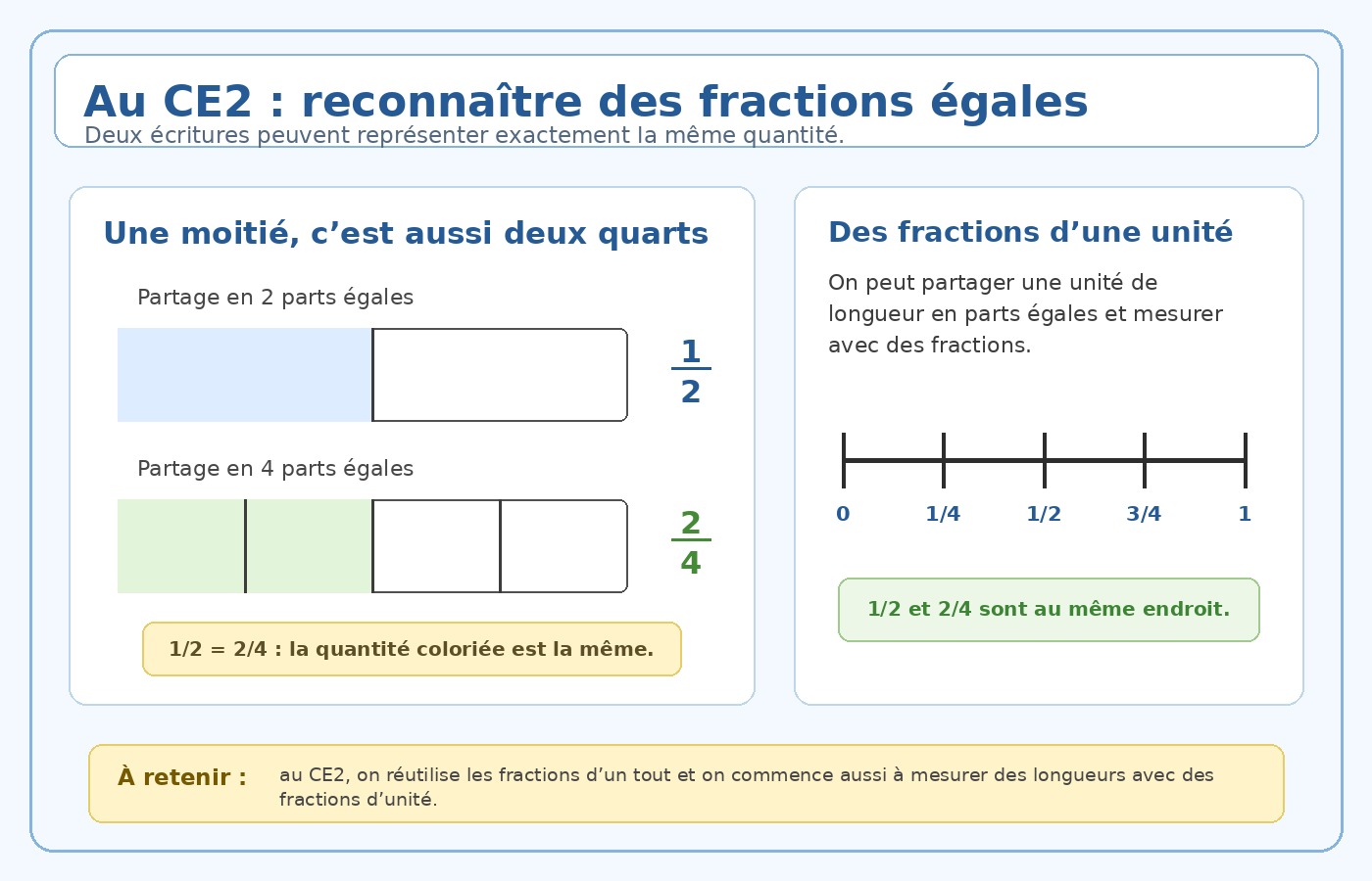 Schéma CE2 : une moitié égale deux quarts et repérage de fractions d’une unité de longueur.