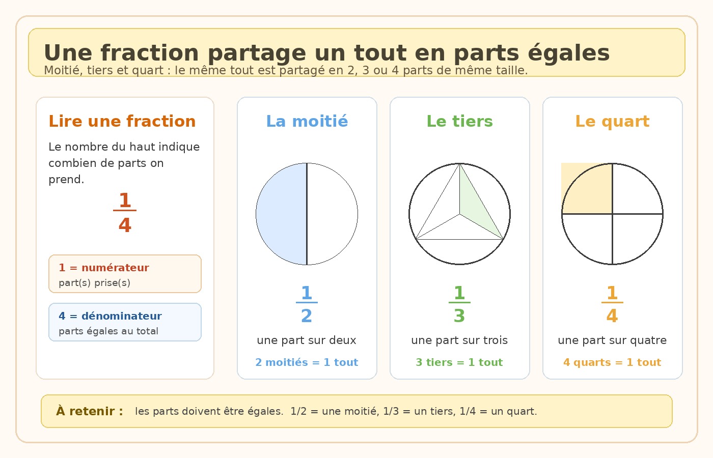 Schéma CE2 : lire et comprendre un demi, un tiers et un quart.