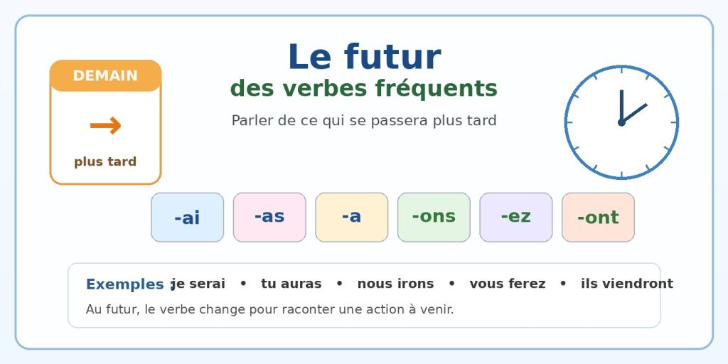 Schéma CE2 français présentant le futur, les terminaisons et quelques verbes fréquents.