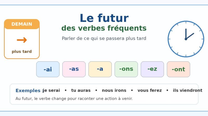 Schéma CE2 français présentant le futur, les terminaisons et quelques verbes fréquents.