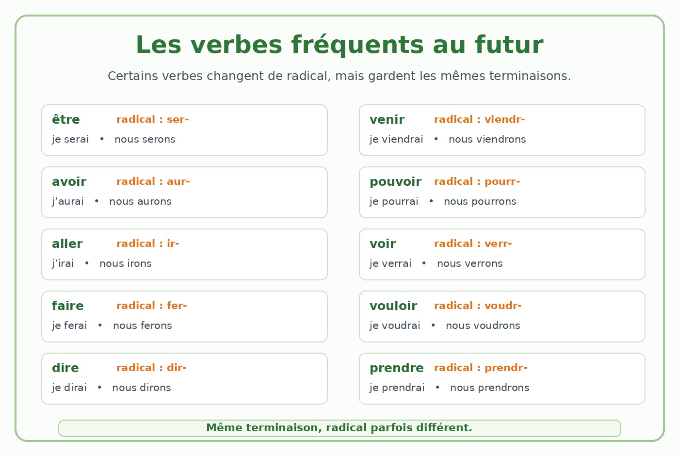 Tableau CE2 des radicaux au futur de être, avoir, aller, faire, dire, venir, pouvoir, voir, vouloir et prendre.