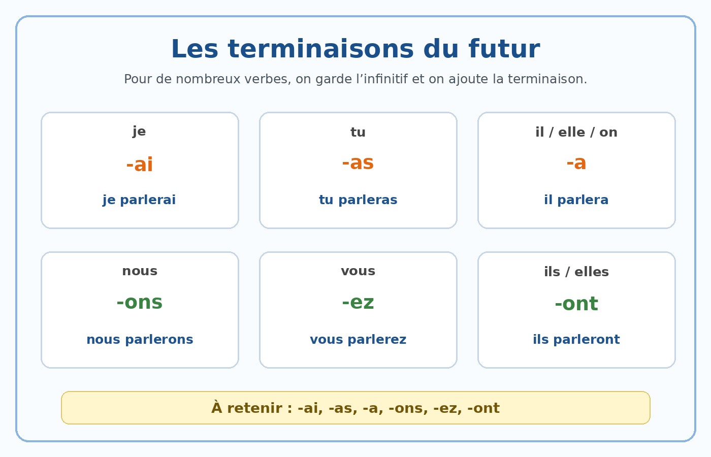 Tableau CE2 des terminaisons du futur : ai, as, a, ons, ez, ont.