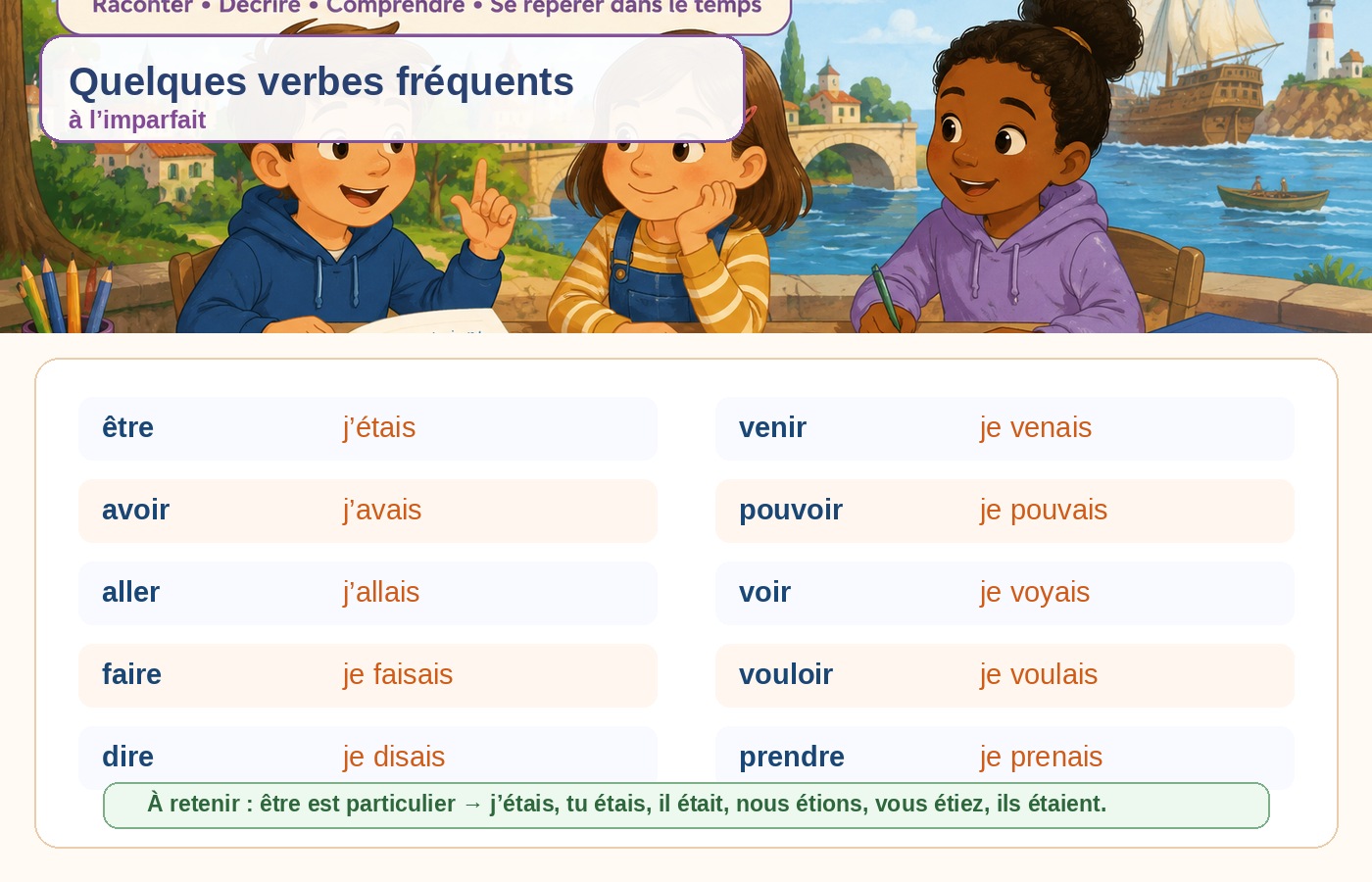 Exemples de formes à l’imparfait pour être, avoir, aller, faire, dire, venir, pouvoir, voir, vouloir et prendre.