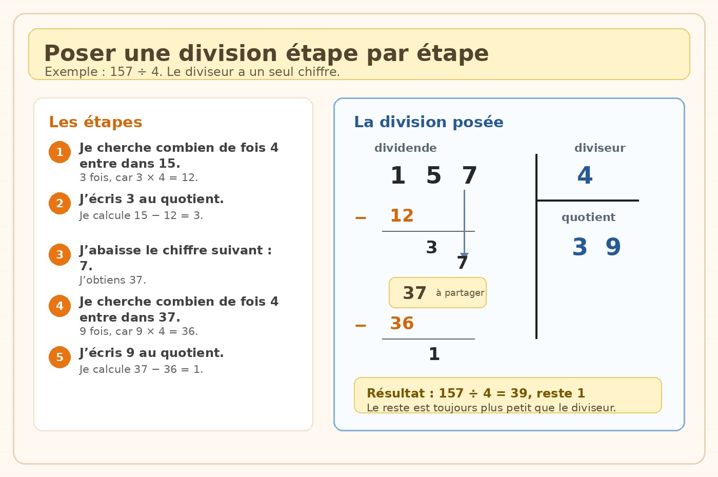 Schéma CM1 : poser la division 157 par 4 étape par étape.
