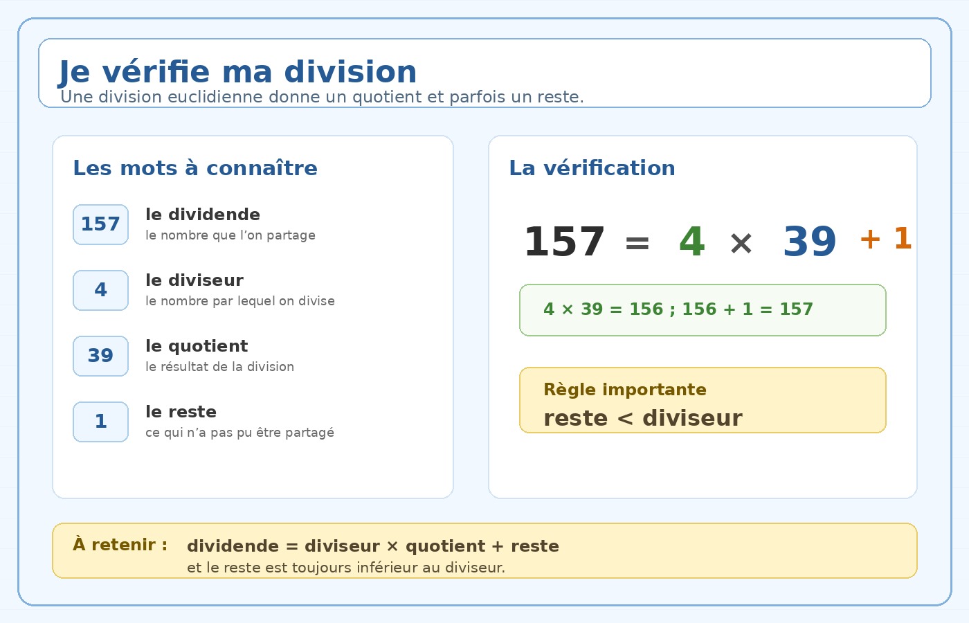 Schéma CM1 : vocabulaire et vérification d’une division euclidienne.