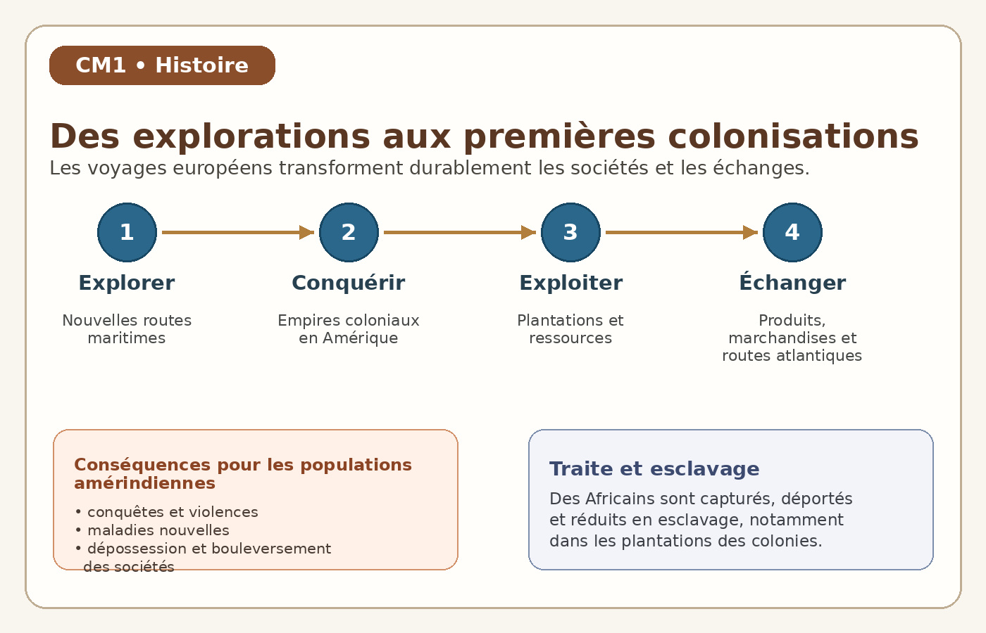 Schéma CM1 : explorations, conquêtes, premières colonisations et conséquences.