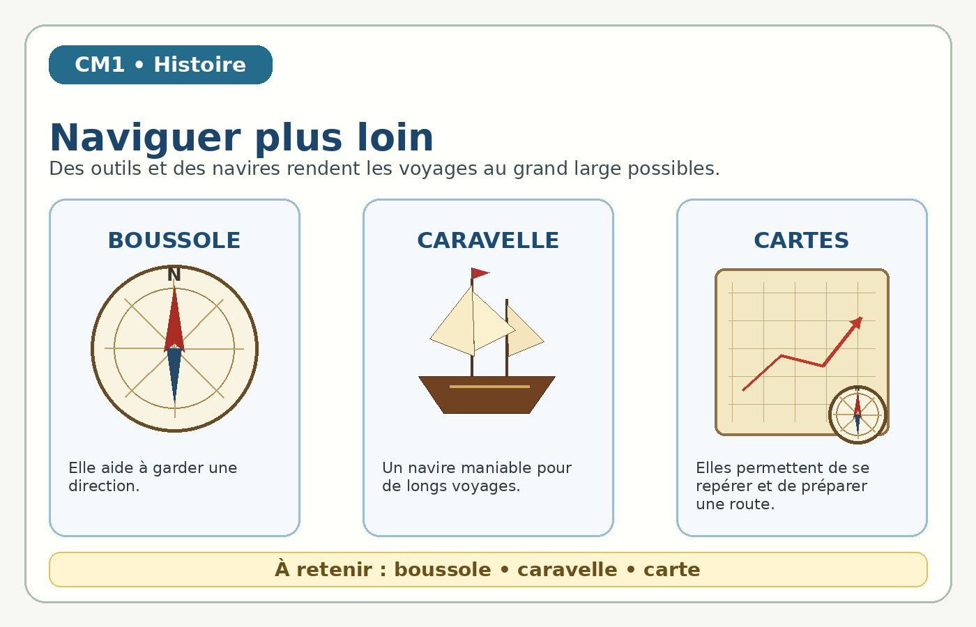 Boussole, caravelle et cartes : des outils pour naviguer au grand large.