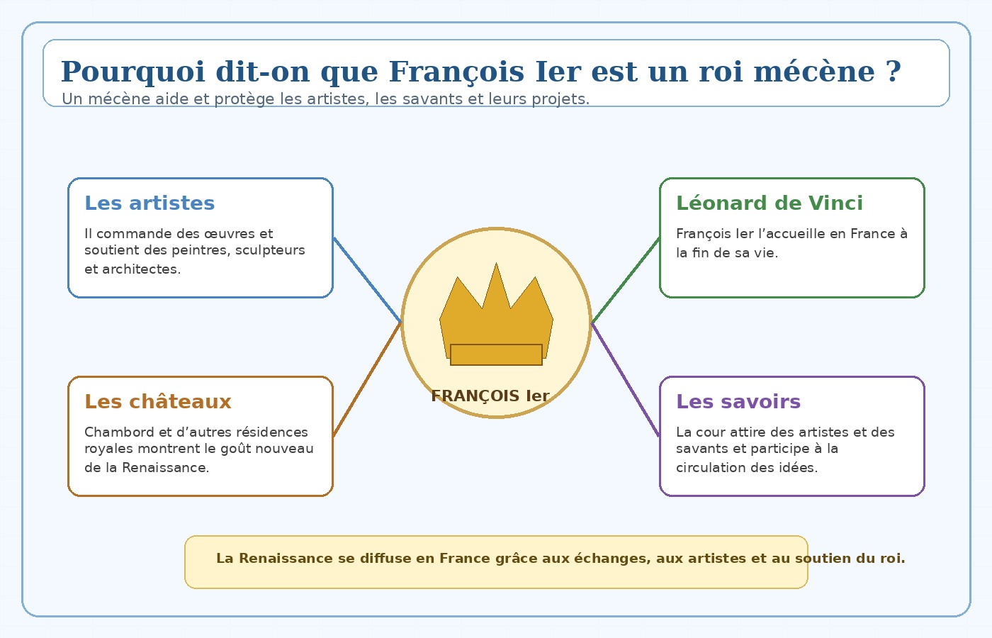Schéma CM1 expliquant pourquoi François Ier est un roi mécène de la Renaissance.