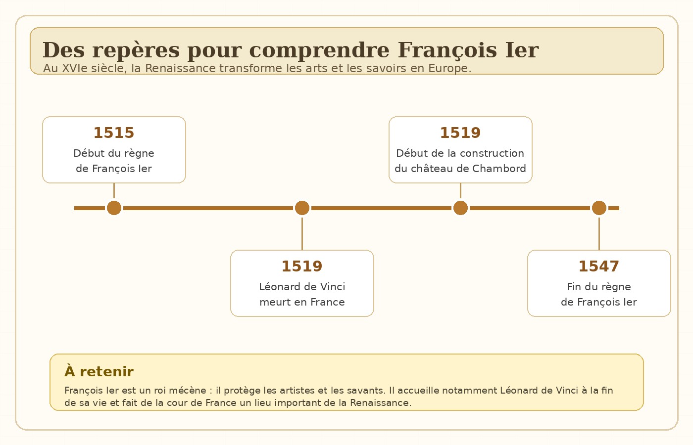 Frise CM1 avec les principaux repères du règne de François Ier et de la Renaissance.
