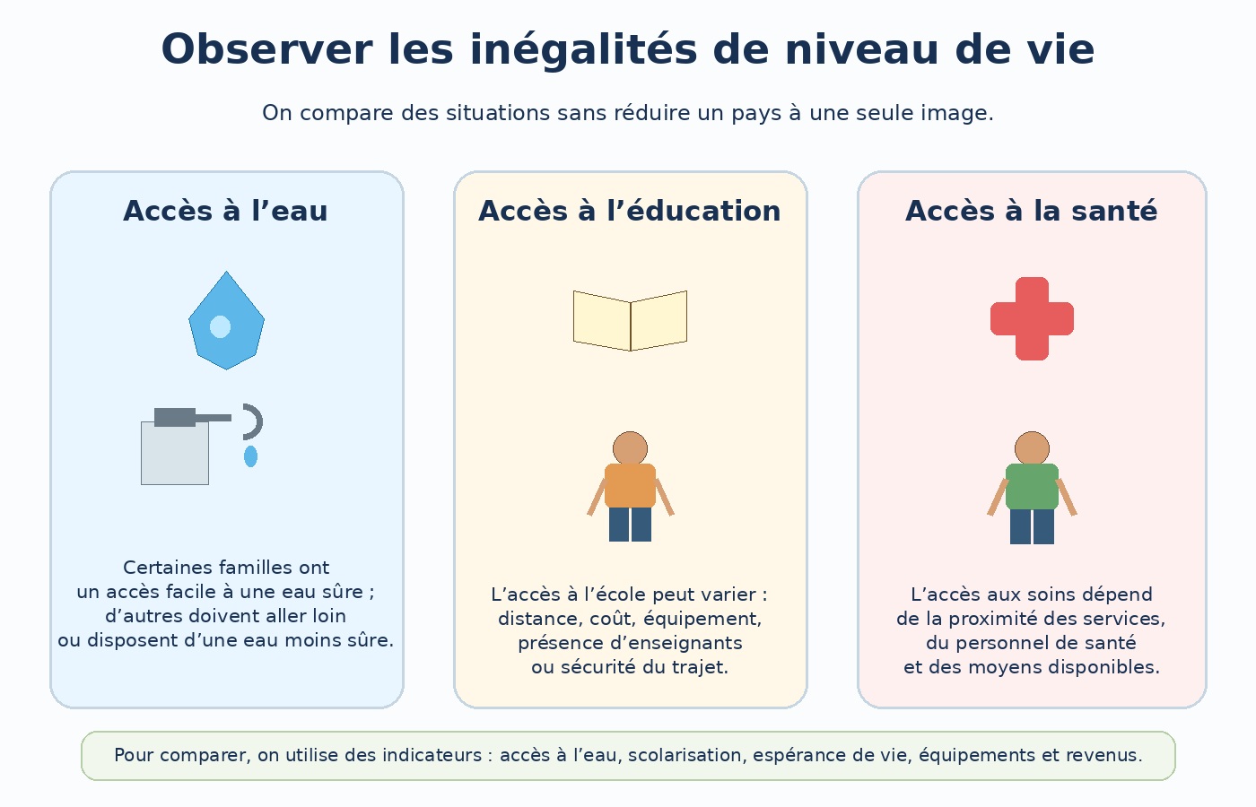 Schéma CM1 présentant trois manifestations des inégalités de niveau de vie : accès à l’eau, à l’éducation et à la santé.