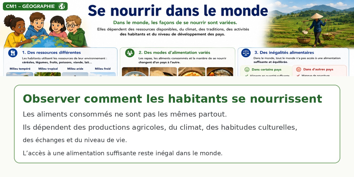Illustration CM1 géographie : diversité des façons de se nourrir dans le monde.