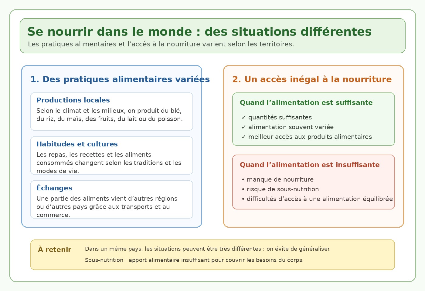 Schéma CM1 sur la diversité des pratiques alimentaires et les inégalités d’accès à la nourriture.