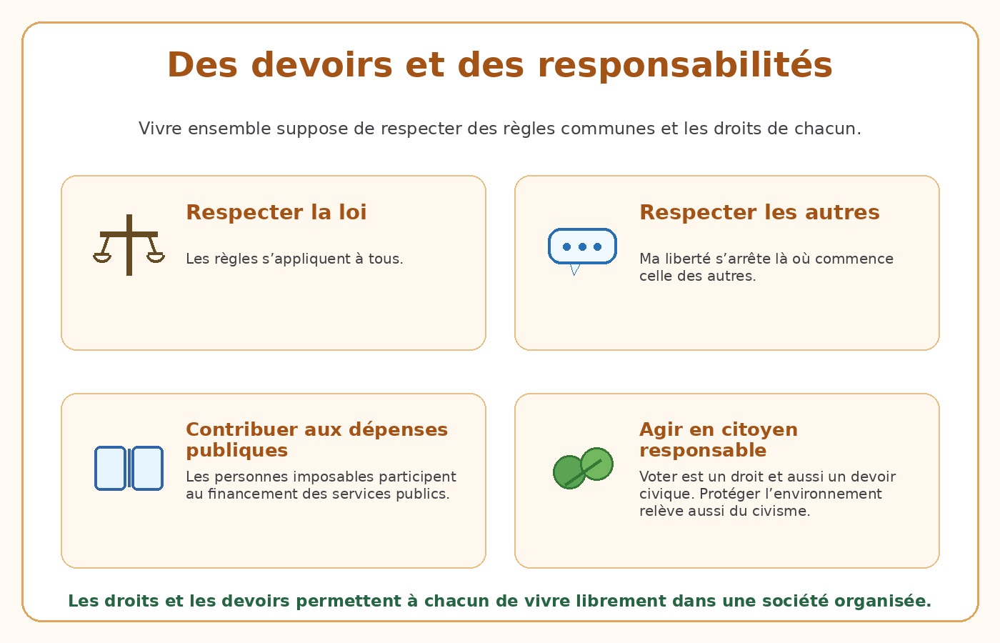 Schéma pédagogique présentant le respect de la loi, des autres et des responsabilités civiques.