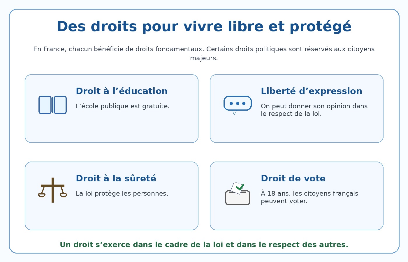 Schéma pédagogique présentant des droits fondamentaux et le droit de vote à la majorité.