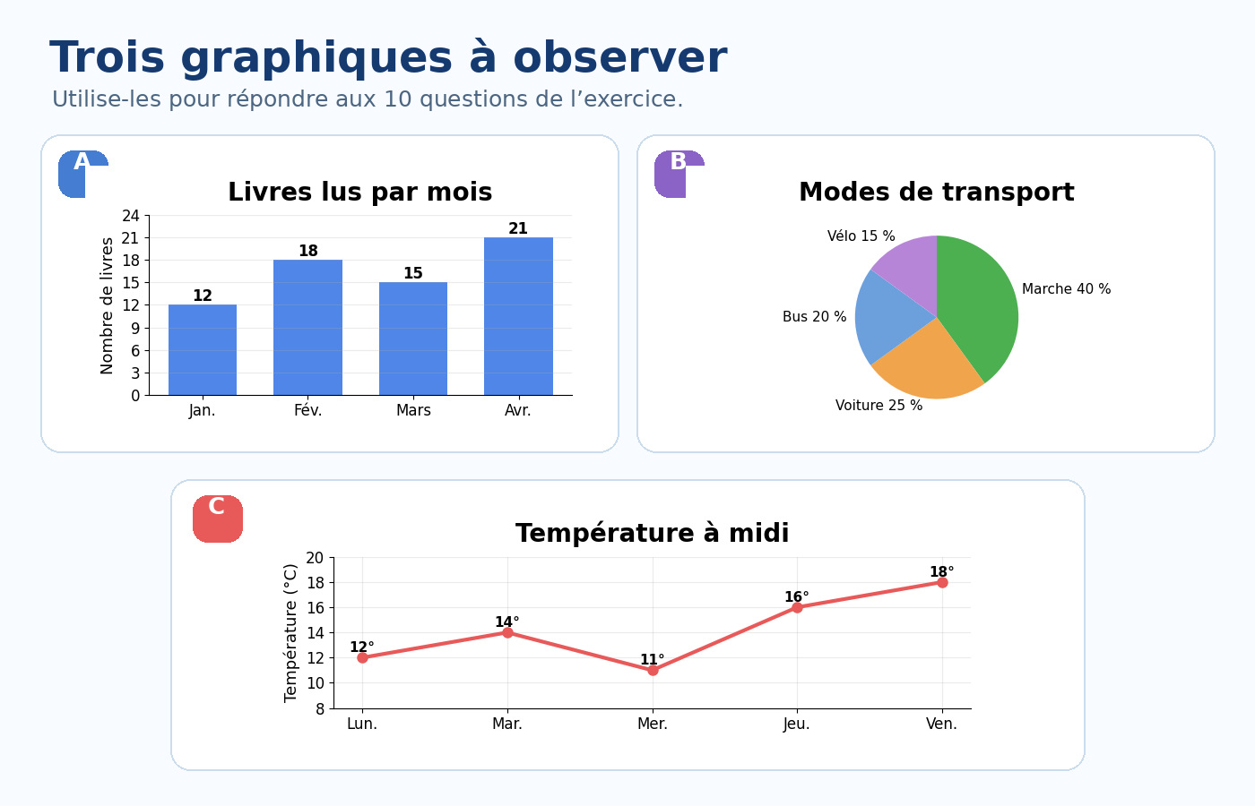 Trois graphiques CM2 : livres lus par mois, modes de transport et température à midi.