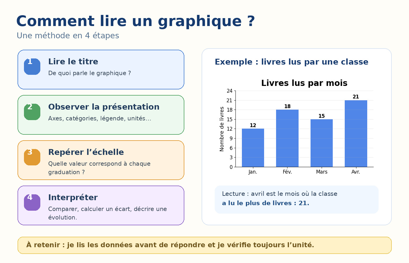 Méthode en quatre étapes pour lire un graphique : titre, axes ou légende, échelle et interprétation.
