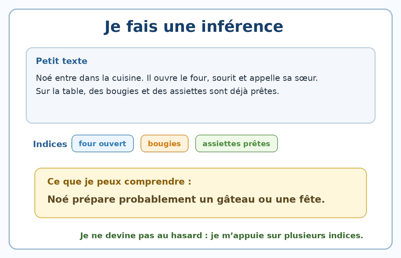Exemple guidé pour faire une inférence à partir de plusieurs indices dans un texte.
