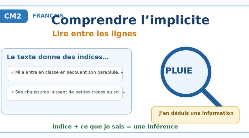 Illustration CM2 montrant comment déduire une information à partir d’indices dans un texte.