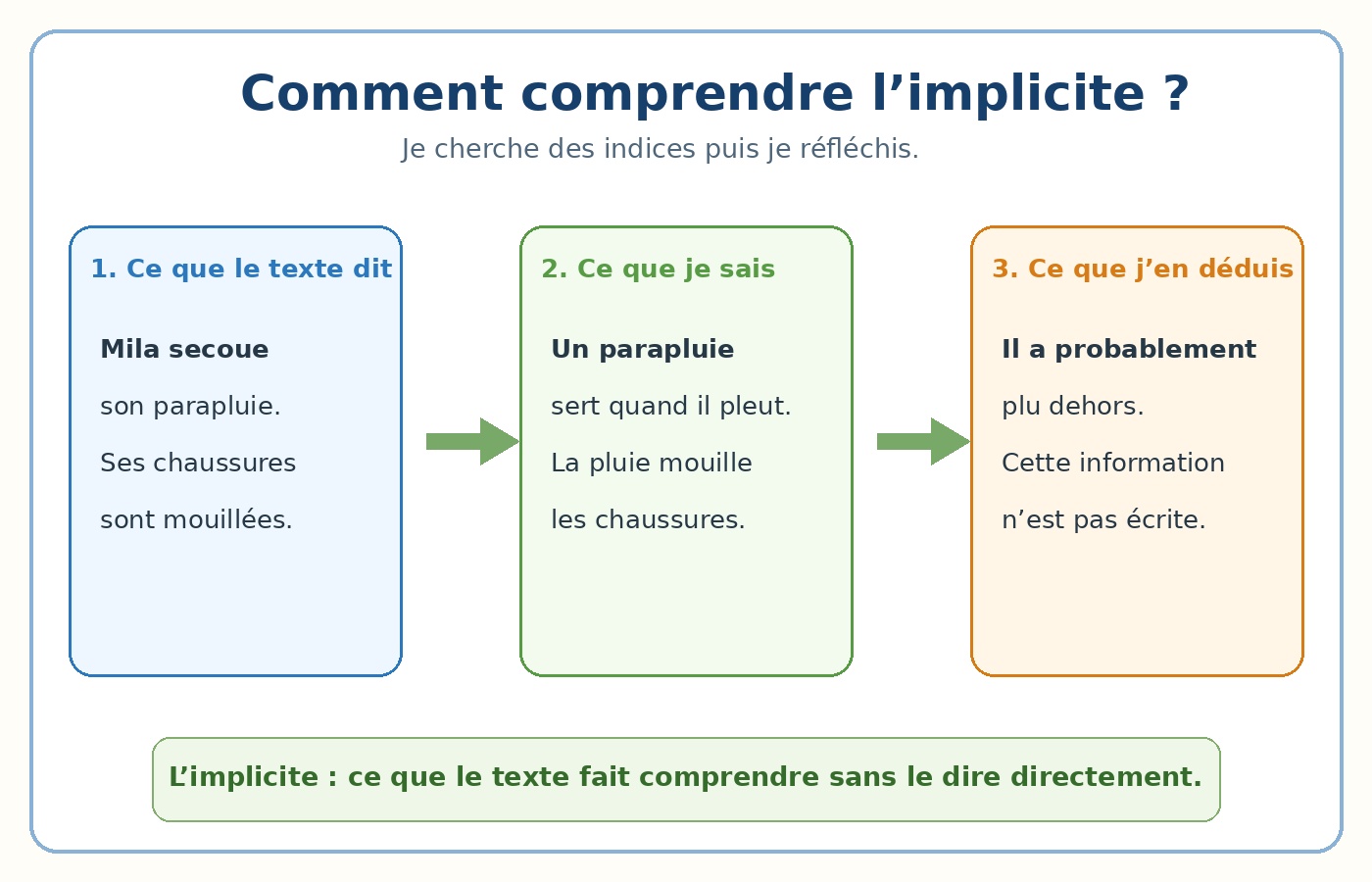 Schéma : ce que le texte dit, ce que je sais et ce que j’en déduis.
