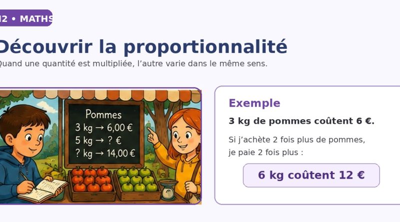 CM2 maths : situation de proportionnalité avec des pommes et un prix qui varie avec la quantité.