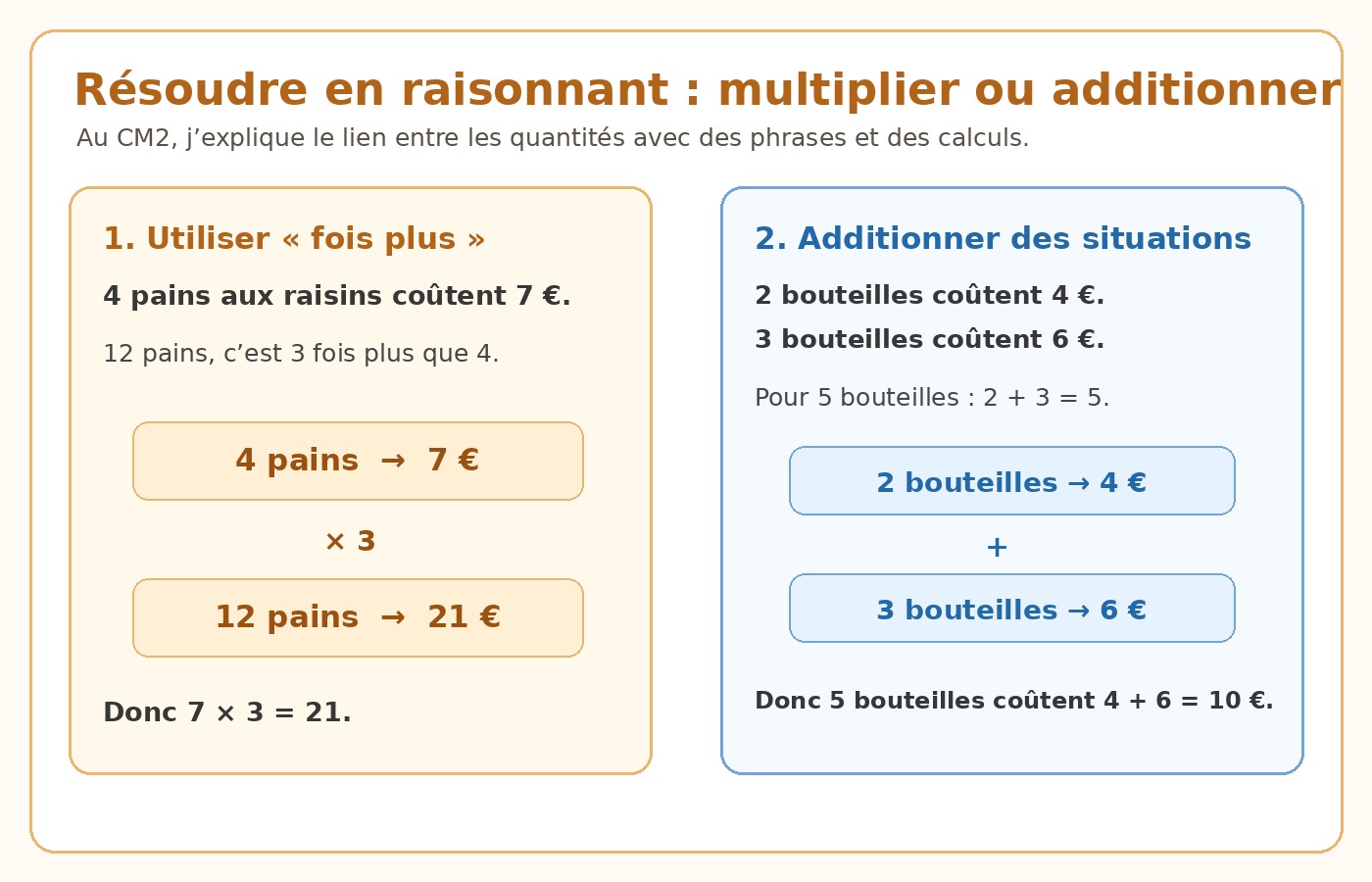 Schéma CM2 montrant les raisonnements par multiplication et par addition dans des situations de proportionnalité.