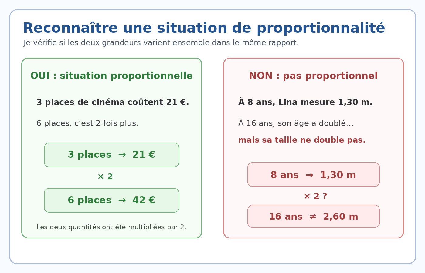 Schéma CM2 comparant une situation proportionnelle et une situation non proportionnelle.