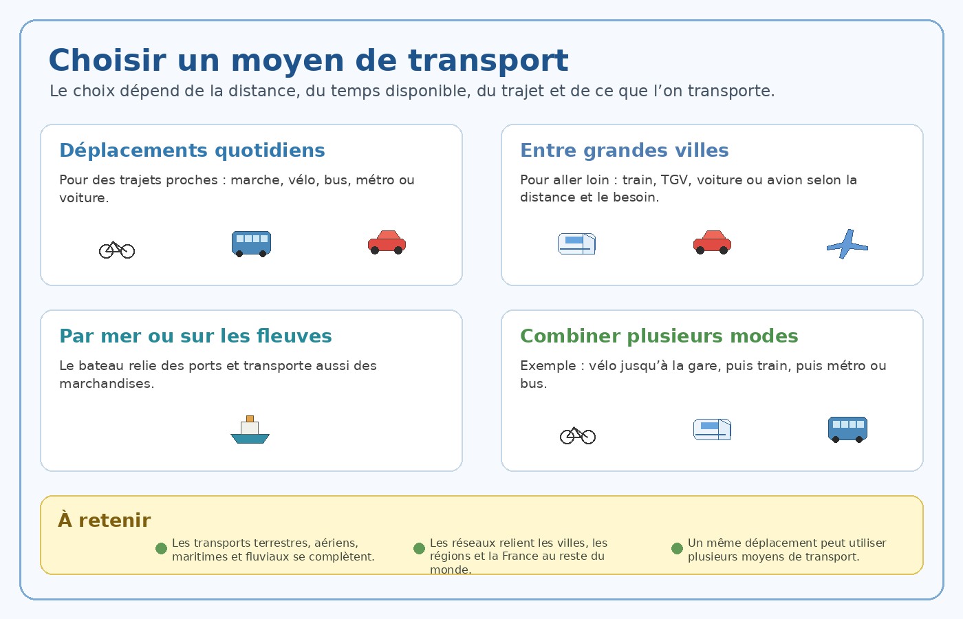 Schéma pédagogique CM2 montrant différents moyens de transport selon le trajet et la distance.