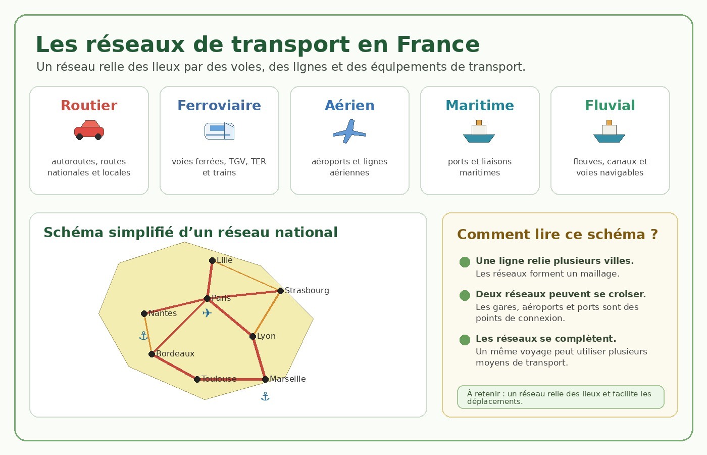 Schéma pédagogique CM2 des réseaux routier, ferroviaire, aérien, maritime et fluvial en France.
