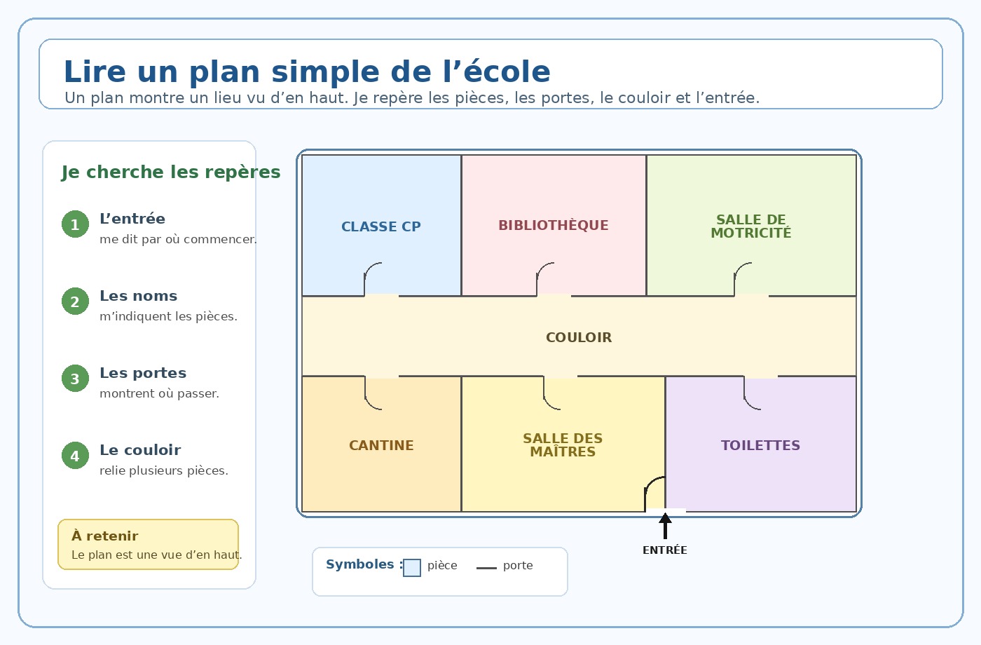 Plan simple d’une école pour le CP avec classe, bibliothèque, salle de motricité, cantine, salle des maîtres, toilettes, couloir et entrée.