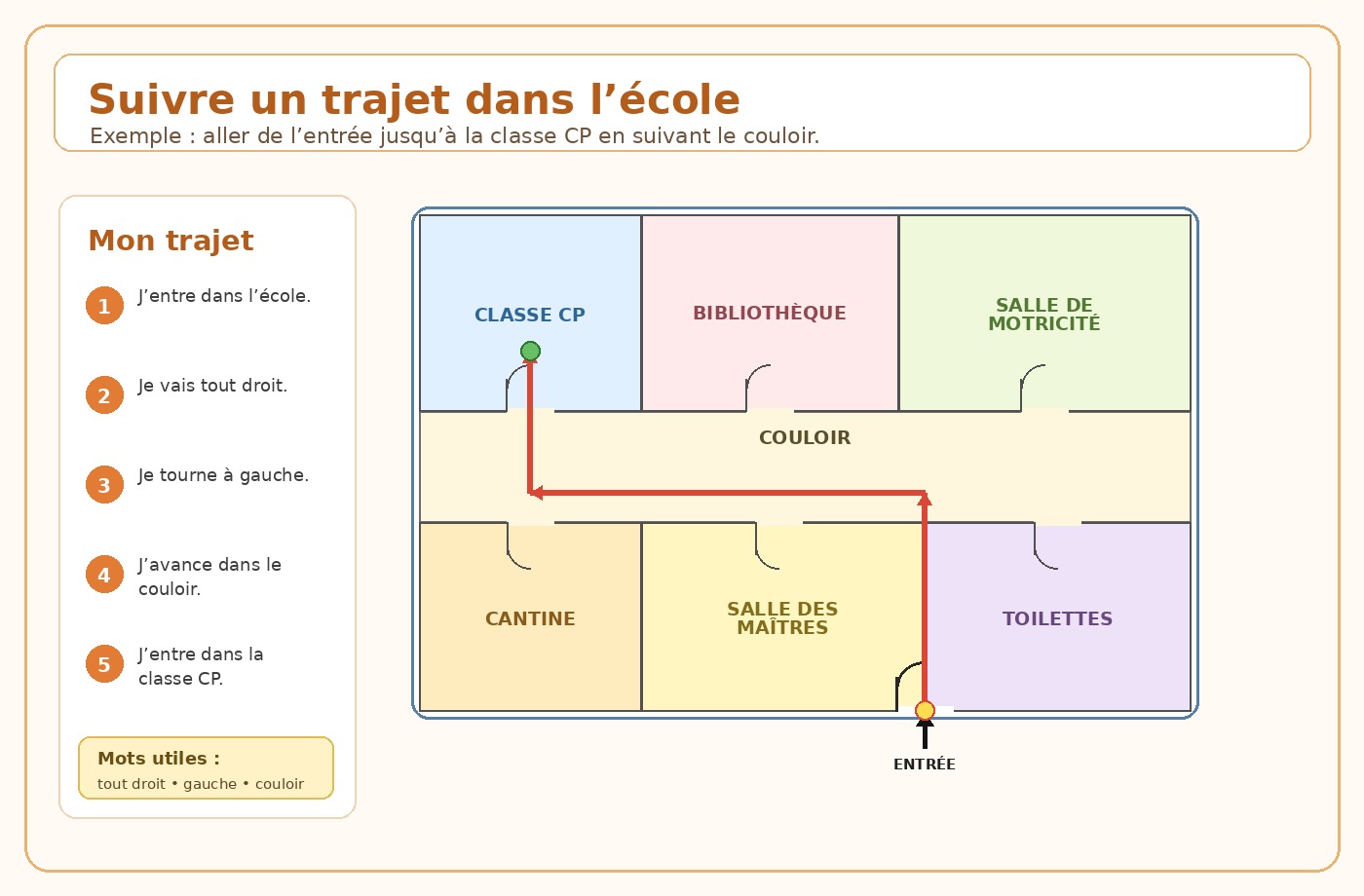 Plan simple d’école avec un trajet depuis l’entrée jusqu’à la classe CP.