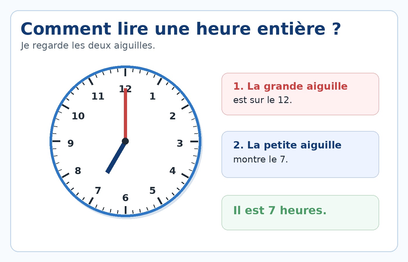 Schéma expliquant comment lire sept heures sur une horloge à aiguilles.