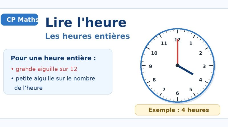 Horloge à aiguilles montrant quatre heures et règle pour lire une heure entière.