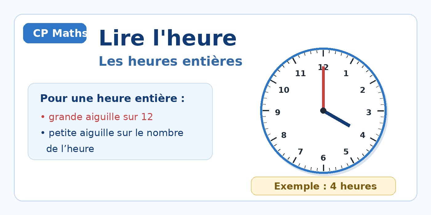 Horloge à aiguilles montrant quatre heures et règle pour lire une heure entière.