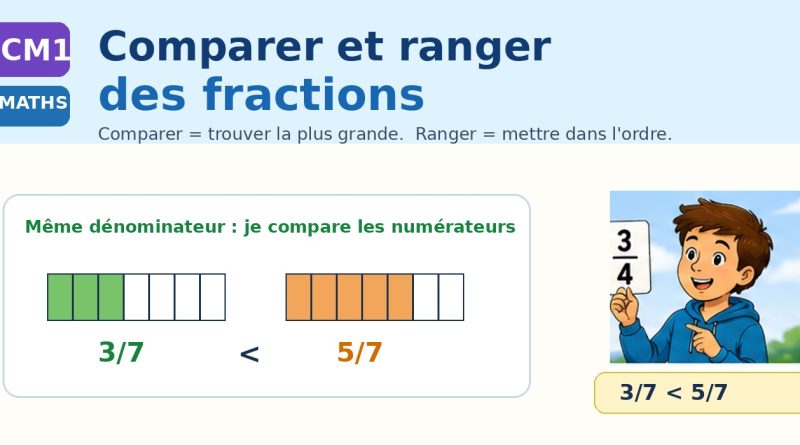 Illustration CM1 montrant deux fractions de même dénominateur comparées avec des bandes fractionnées et un élève en style BD.