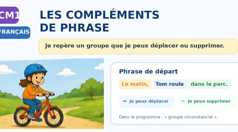 Illustration CM1 sur les compléments de phrase et le groupe circonstanciel, repéré par déplacement et suppression.