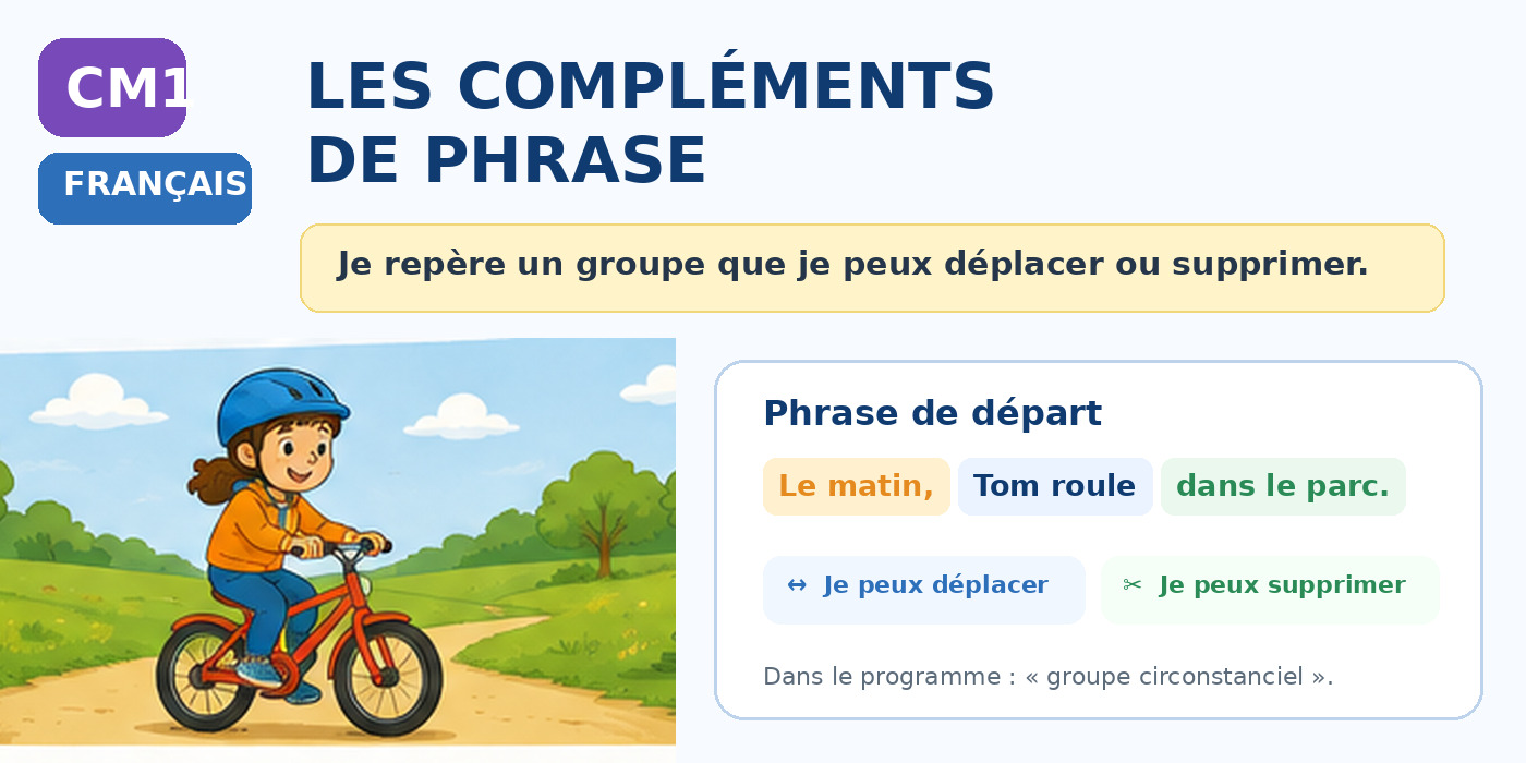 Illustration CM1 : les compléments de phrase se repèrent notamment grâce au déplacement et à la suppression.