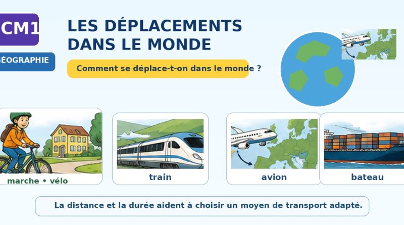 Illustration CM1 sur les déplacements dans le monde avec vélo, train, avion, bateau et globe.