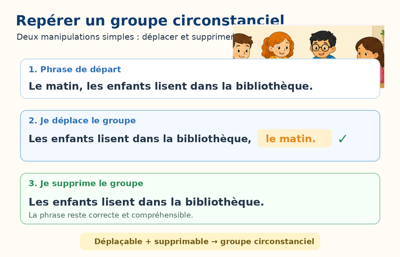 Illustration CM1 montrant le déplacement et la suppression d’un groupe circonstanciel.